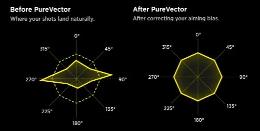 PureVector適用前後の方向別の着弾傾向